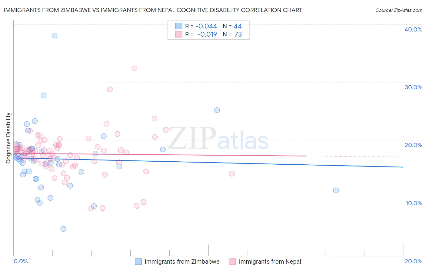 Immigrants from Zimbabwe vs Immigrants from Nepal Cognitive Disability