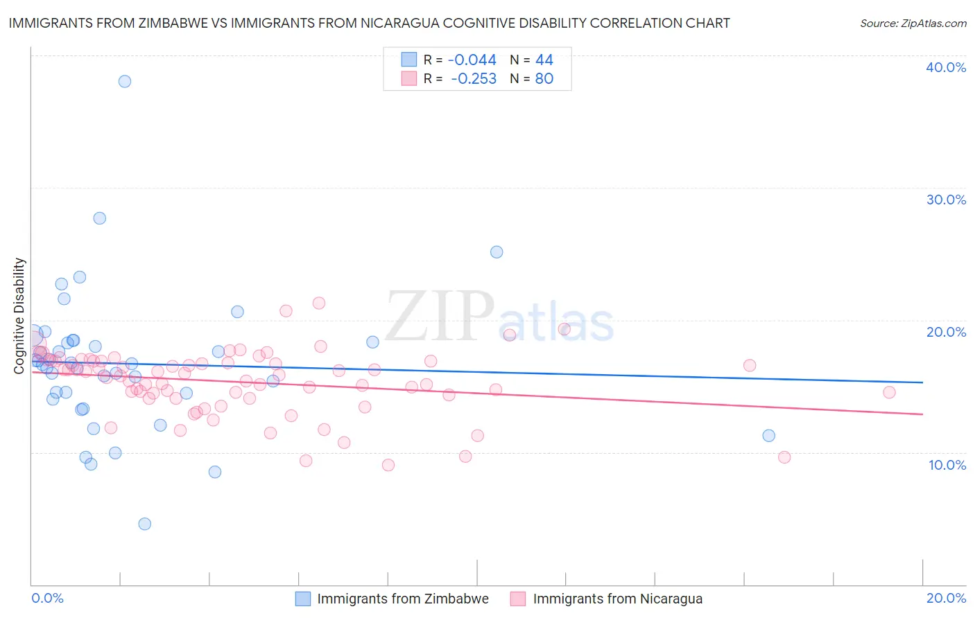 Immigrants from Zimbabwe vs Immigrants from Nicaragua Cognitive Disability