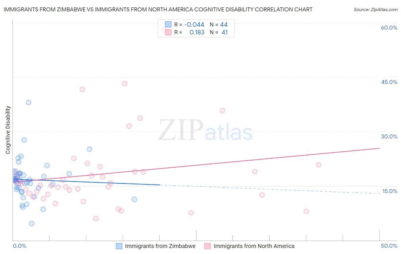 Immigrants from Zimbabwe vs Immigrants from North America Cognitive Disability