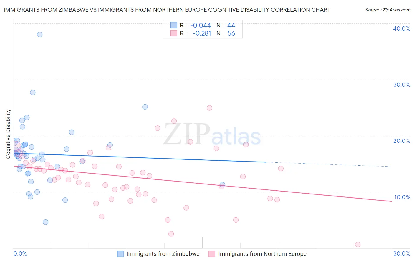 Immigrants from Zimbabwe vs Immigrants from Northern Europe Cognitive Disability