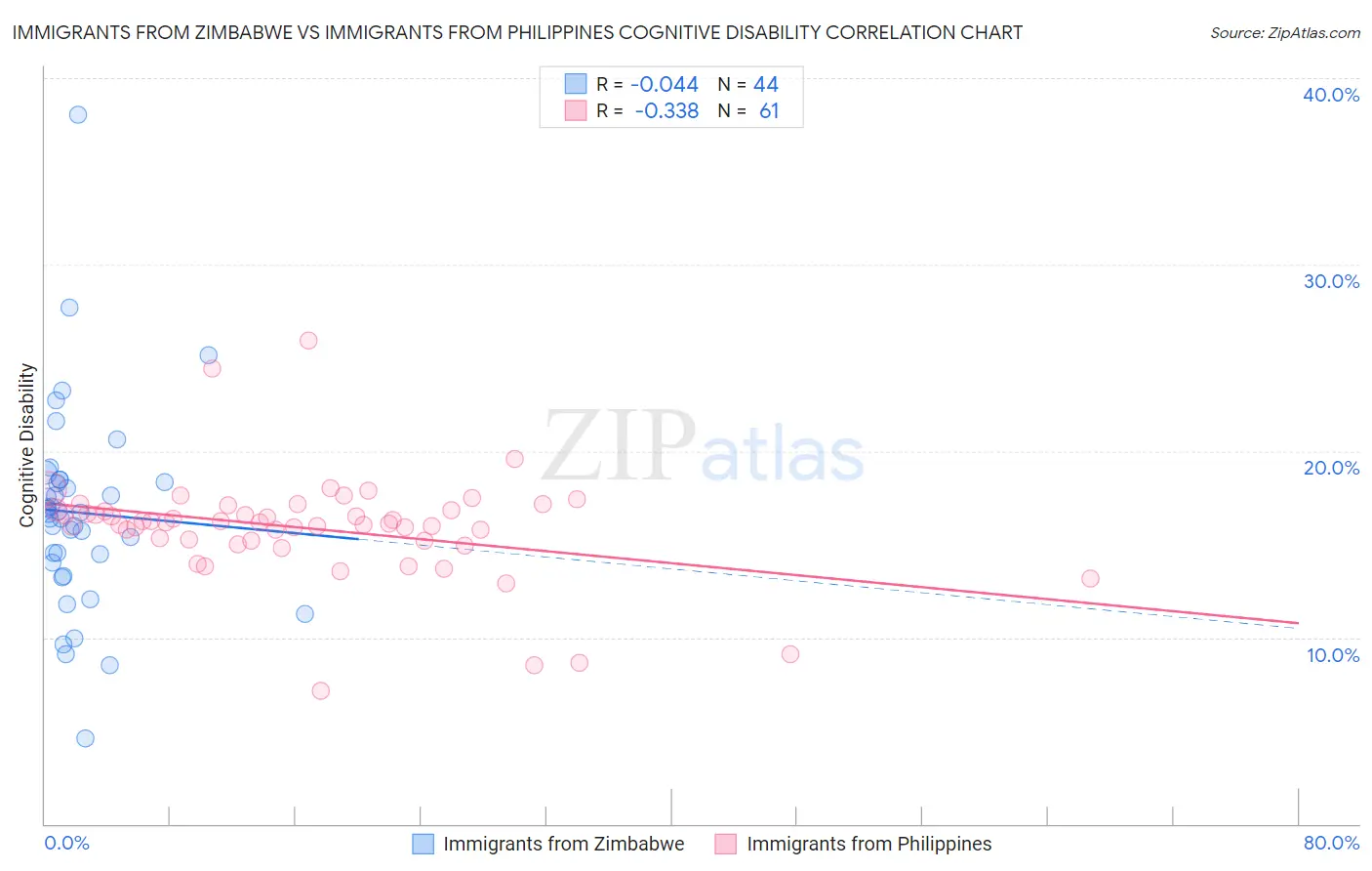 Immigrants from Zimbabwe vs Immigrants from Philippines Cognitive Disability