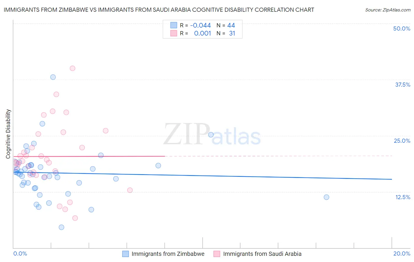 Immigrants from Zimbabwe vs Immigrants from Saudi Arabia Cognitive Disability