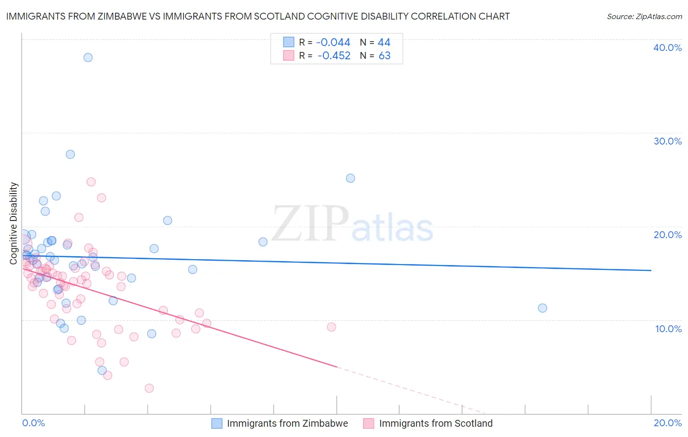 Immigrants from Zimbabwe vs Immigrants from Scotland Cognitive Disability