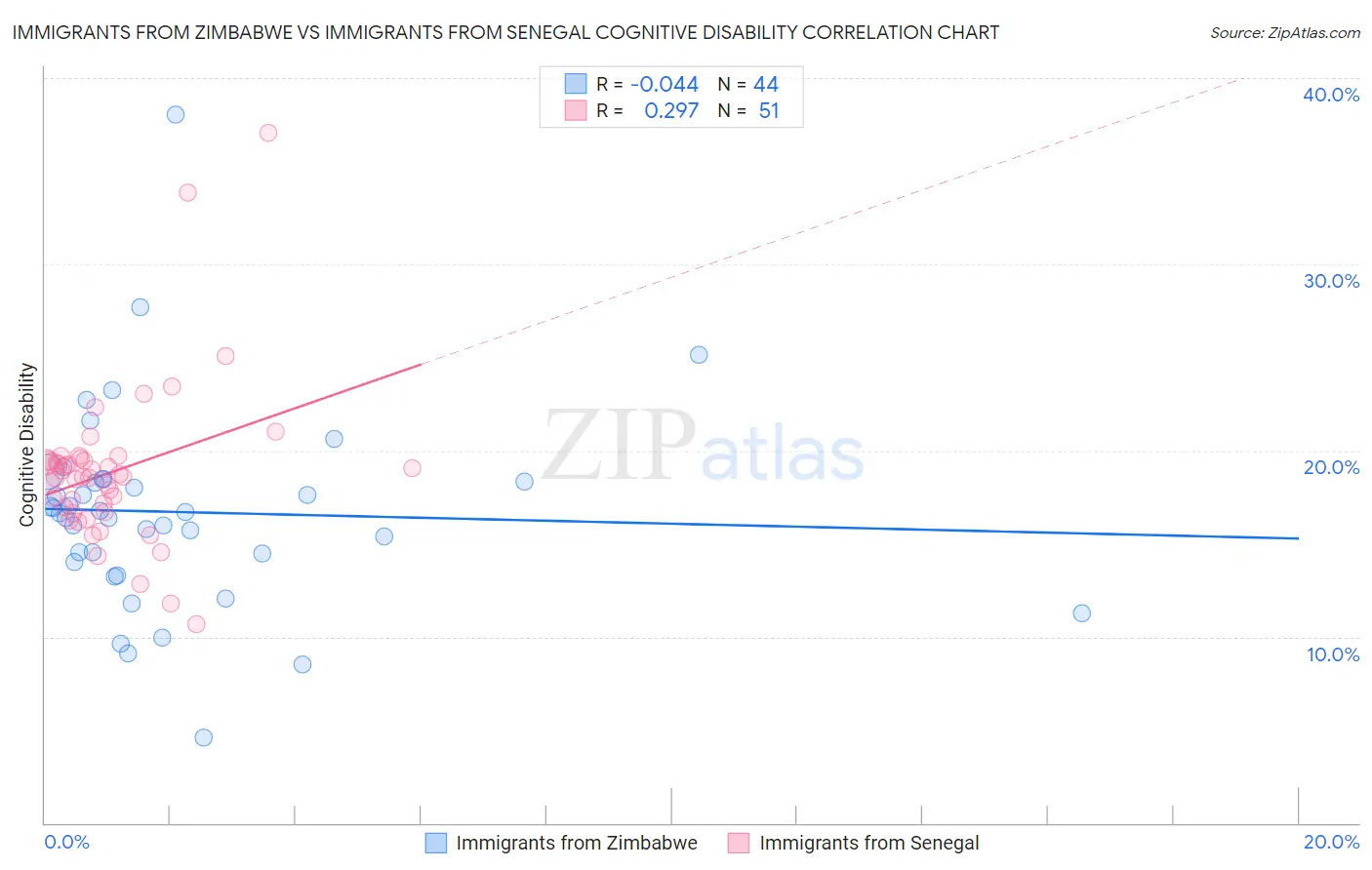 Immigrants from Zimbabwe vs Immigrants from Senegal Cognitive Disability