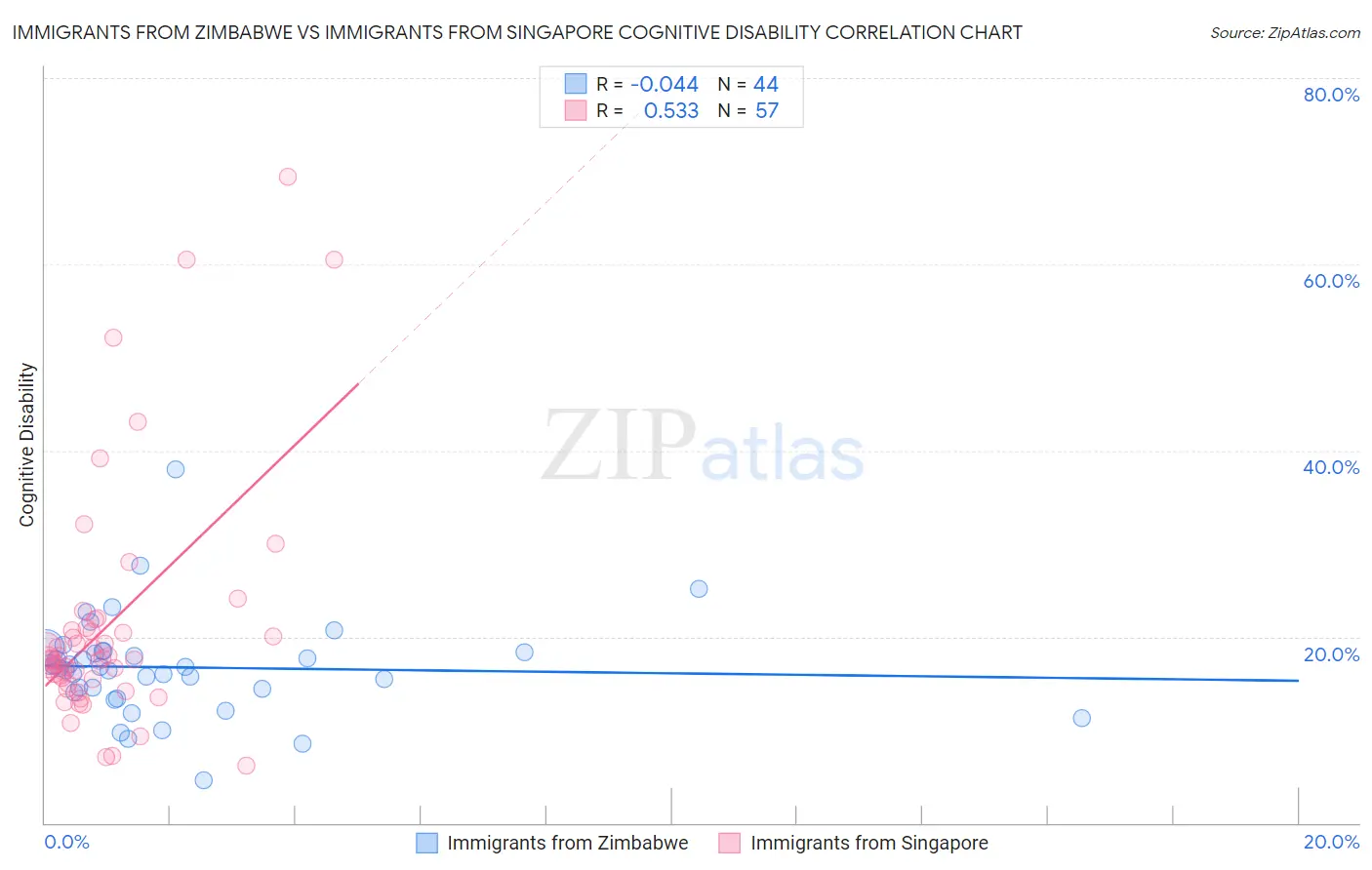 Immigrants from Zimbabwe vs Immigrants from Singapore Cognitive Disability