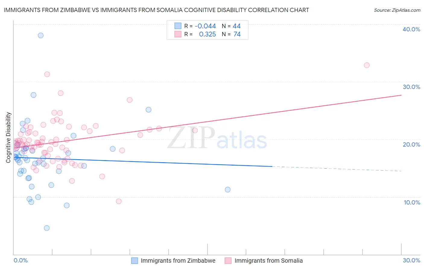 Immigrants from Zimbabwe vs Immigrants from Somalia Cognitive Disability