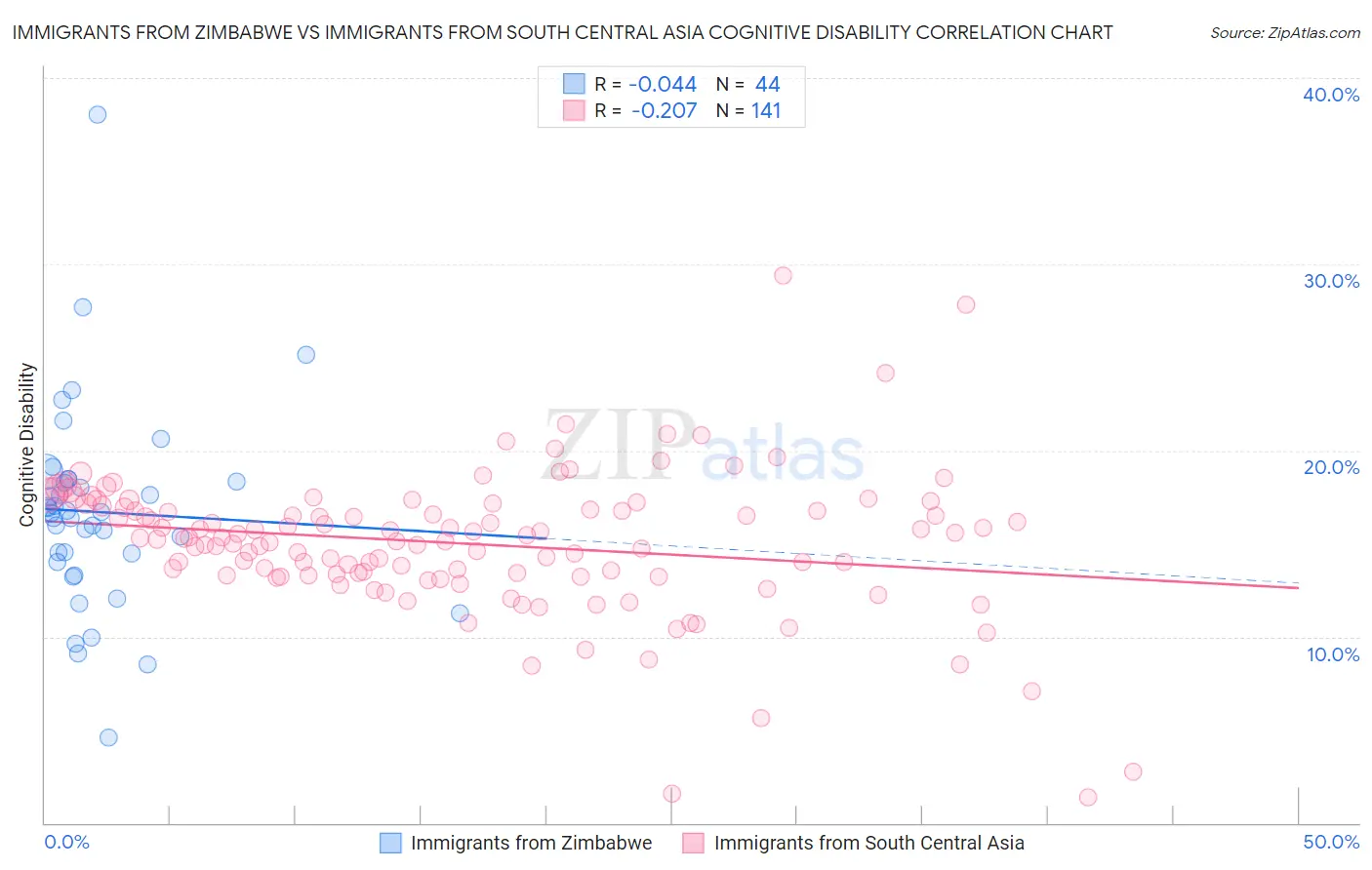 Immigrants from Zimbabwe vs Immigrants from South Central Asia Cognitive Disability