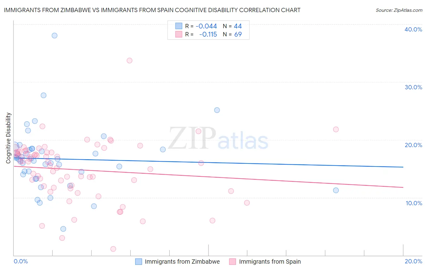 Immigrants from Zimbabwe vs Immigrants from Spain Cognitive Disability