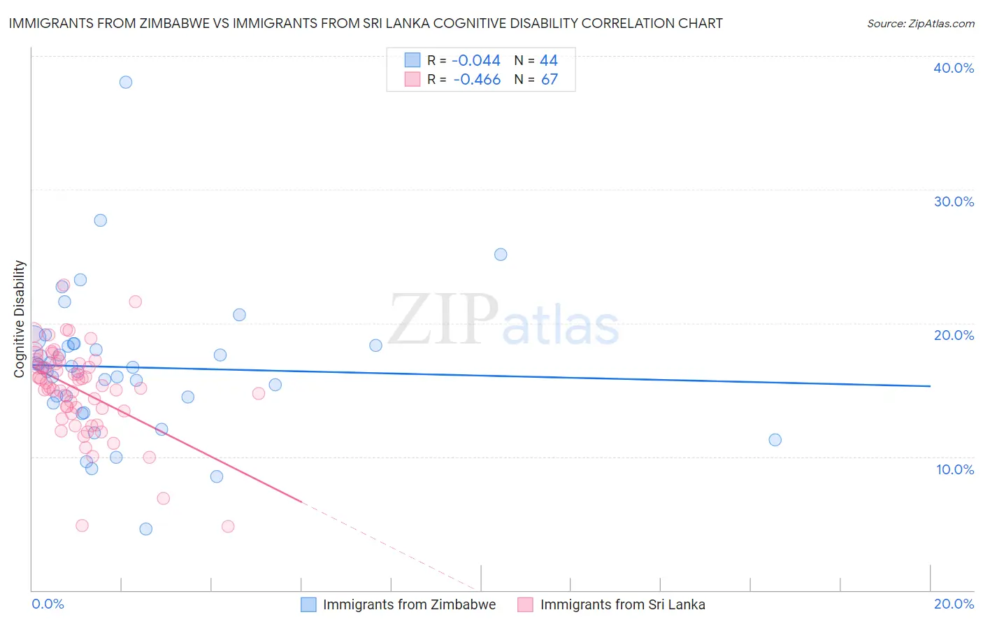 Immigrants from Zimbabwe vs Immigrants from Sri Lanka Cognitive Disability