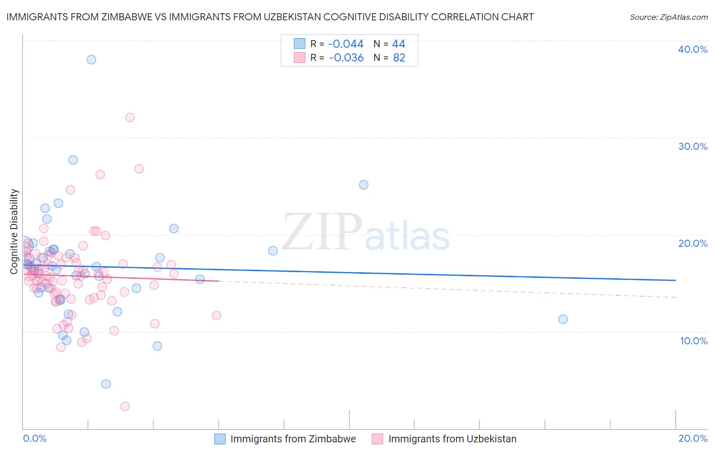 Immigrants from Zimbabwe vs Immigrants from Uzbekistan Cognitive Disability