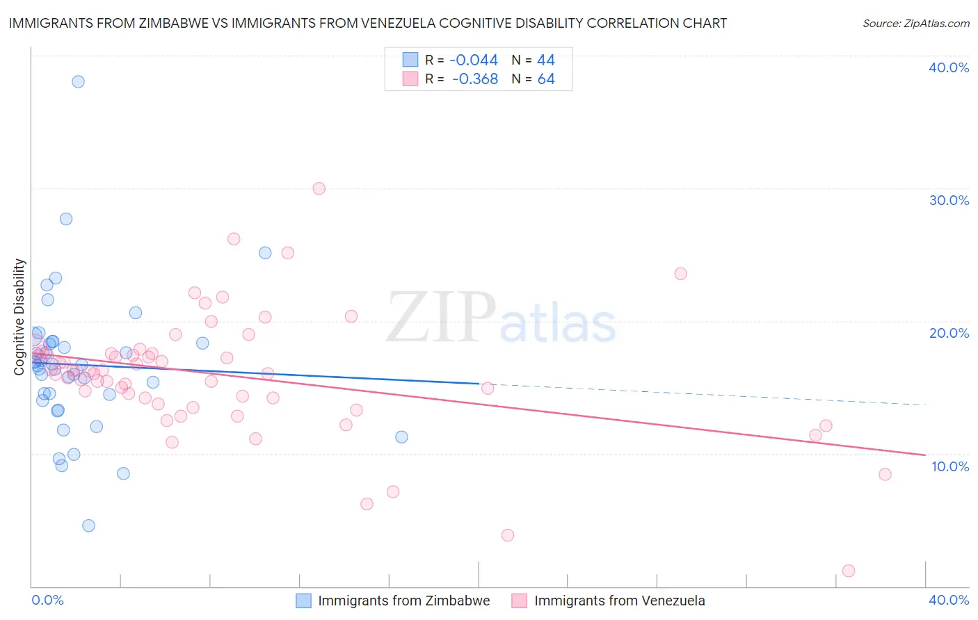 Immigrants from Zimbabwe vs Immigrants from Venezuela Cognitive Disability