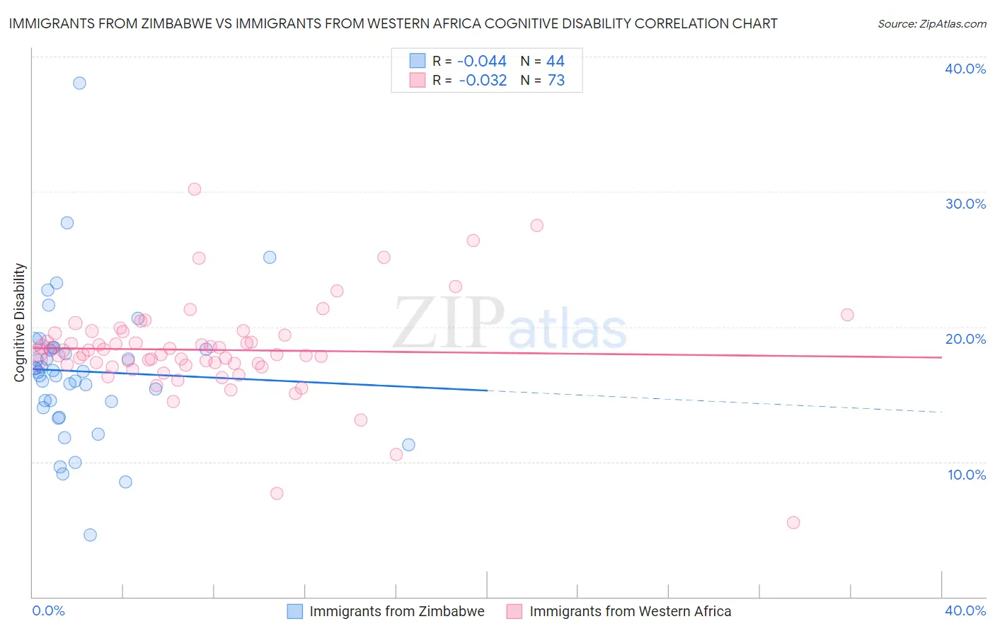 Immigrants from Zimbabwe vs Immigrants from Western Africa Cognitive Disability