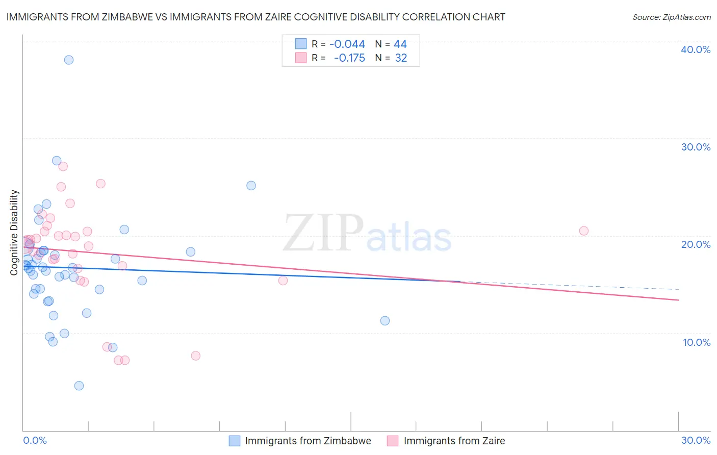 Immigrants from Zimbabwe vs Immigrants from Zaire Cognitive Disability