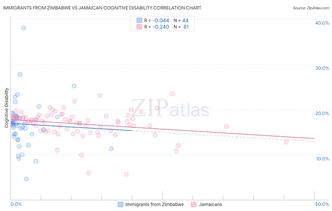 Immigrants from Zimbabwe vs Jamaican Cognitive Disability