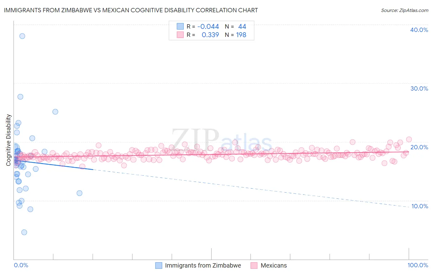 Immigrants from Zimbabwe vs Mexican Cognitive Disability