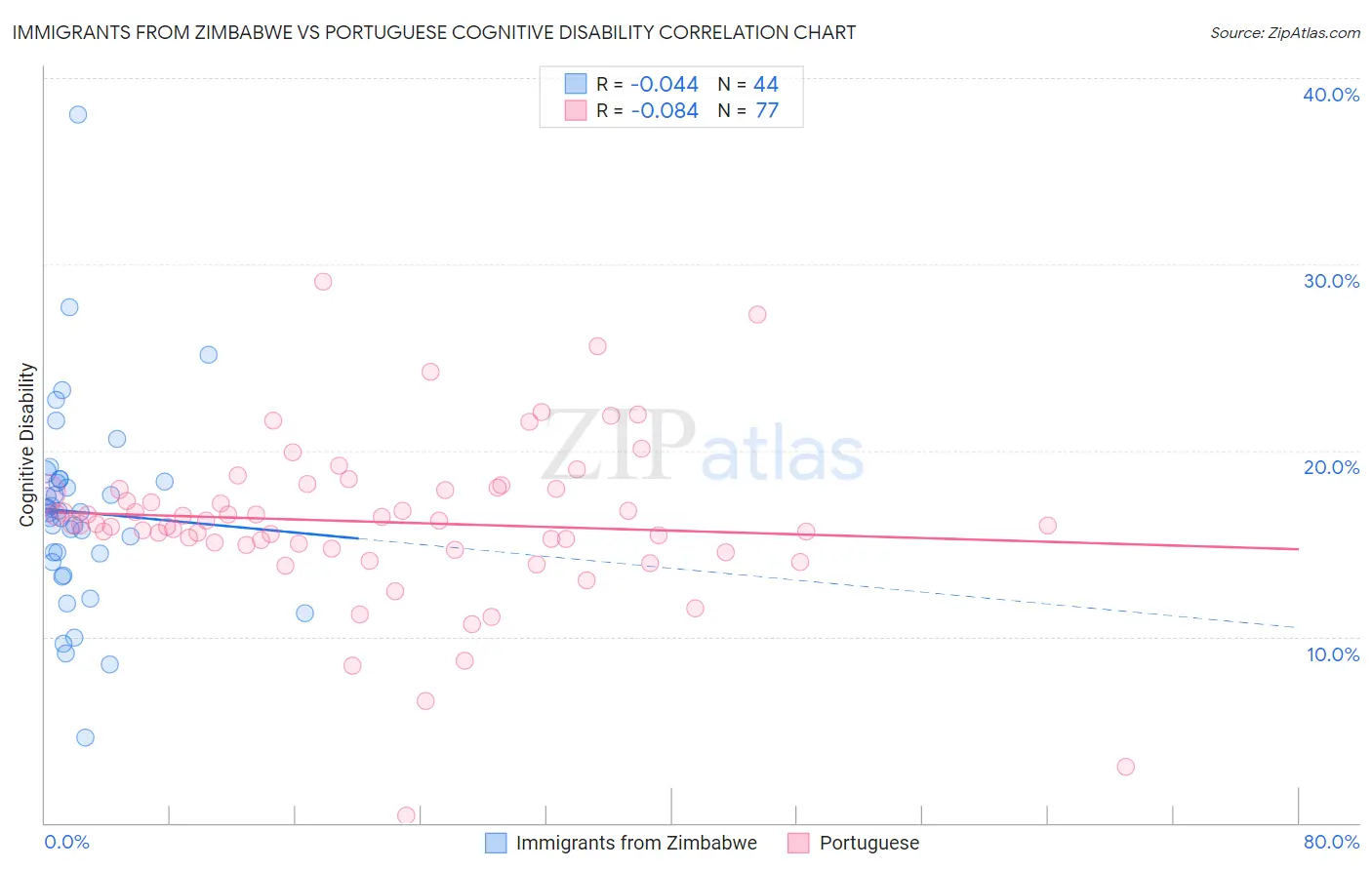 Immigrants from Zimbabwe vs Portuguese Cognitive Disability