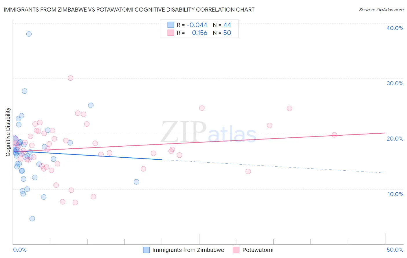 Immigrants from Zimbabwe vs Potawatomi Cognitive Disability