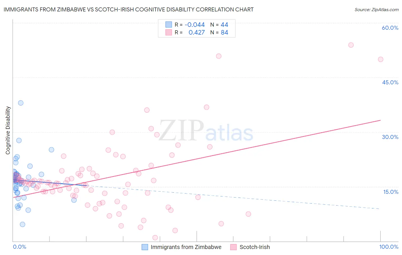 Immigrants from Zimbabwe vs Scotch-Irish Cognitive Disability