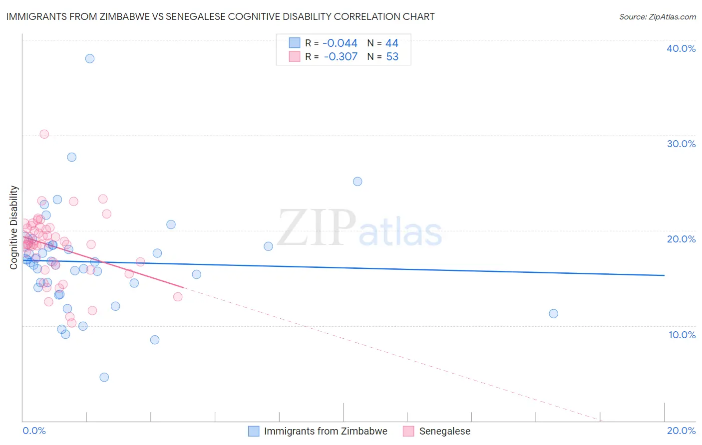 Immigrants from Zimbabwe vs Senegalese Cognitive Disability