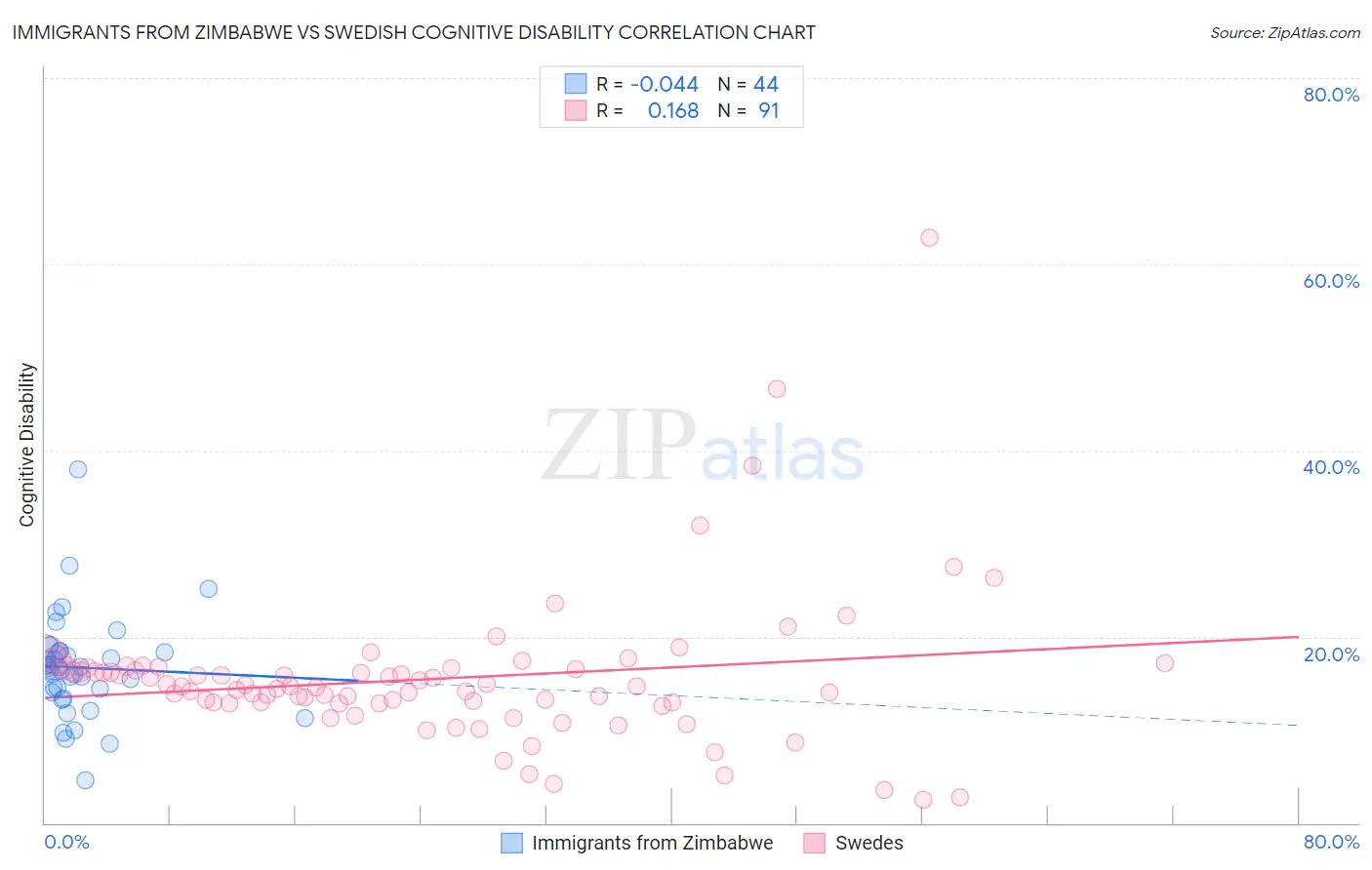 Immigrants from Zimbabwe vs Swedish Cognitive Disability