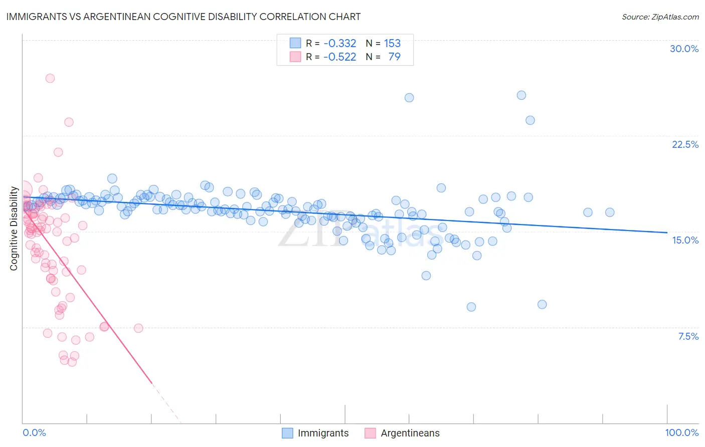 Immigrants vs Argentinean Cognitive Disability