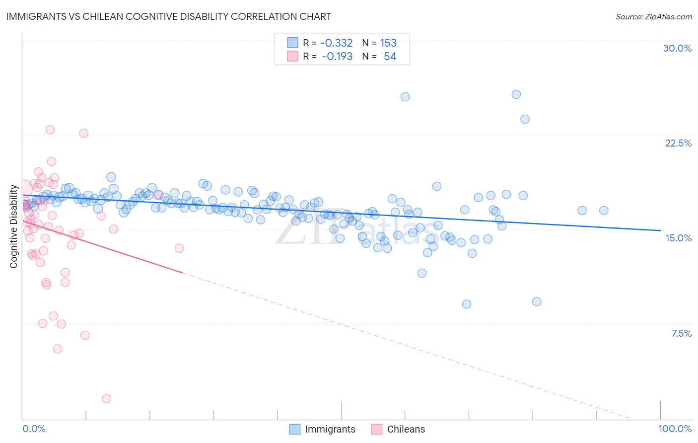 Immigrants vs Chilean Cognitive Disability