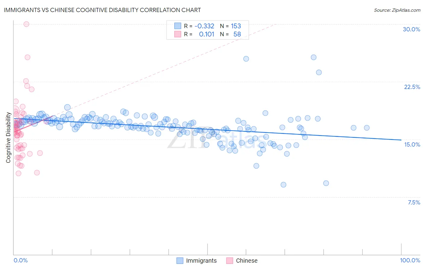 Immigrants vs Chinese Cognitive Disability