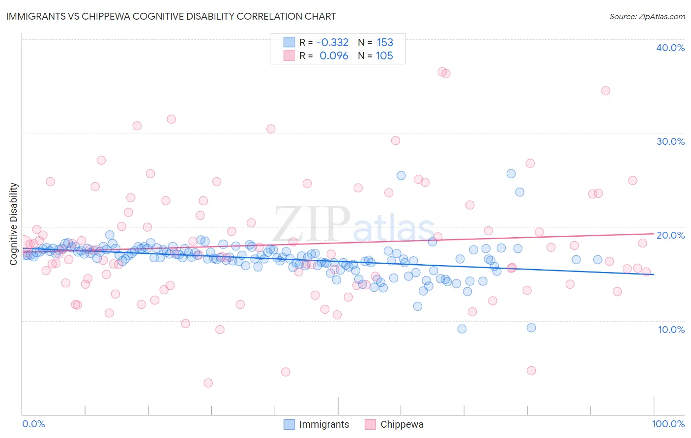 Immigrants vs Chippewa Cognitive Disability