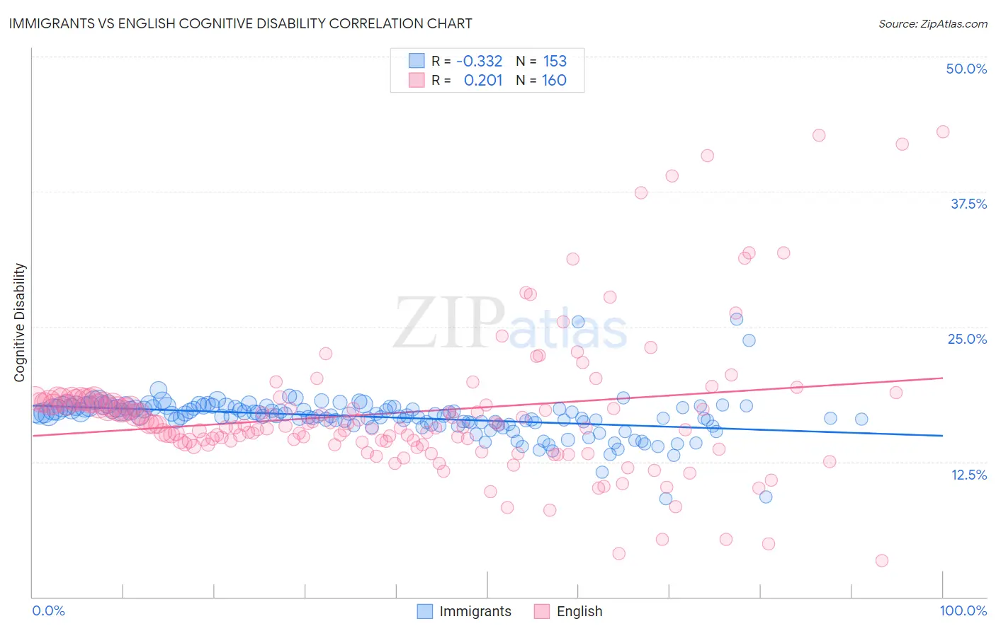 Immigrants vs English Cognitive Disability