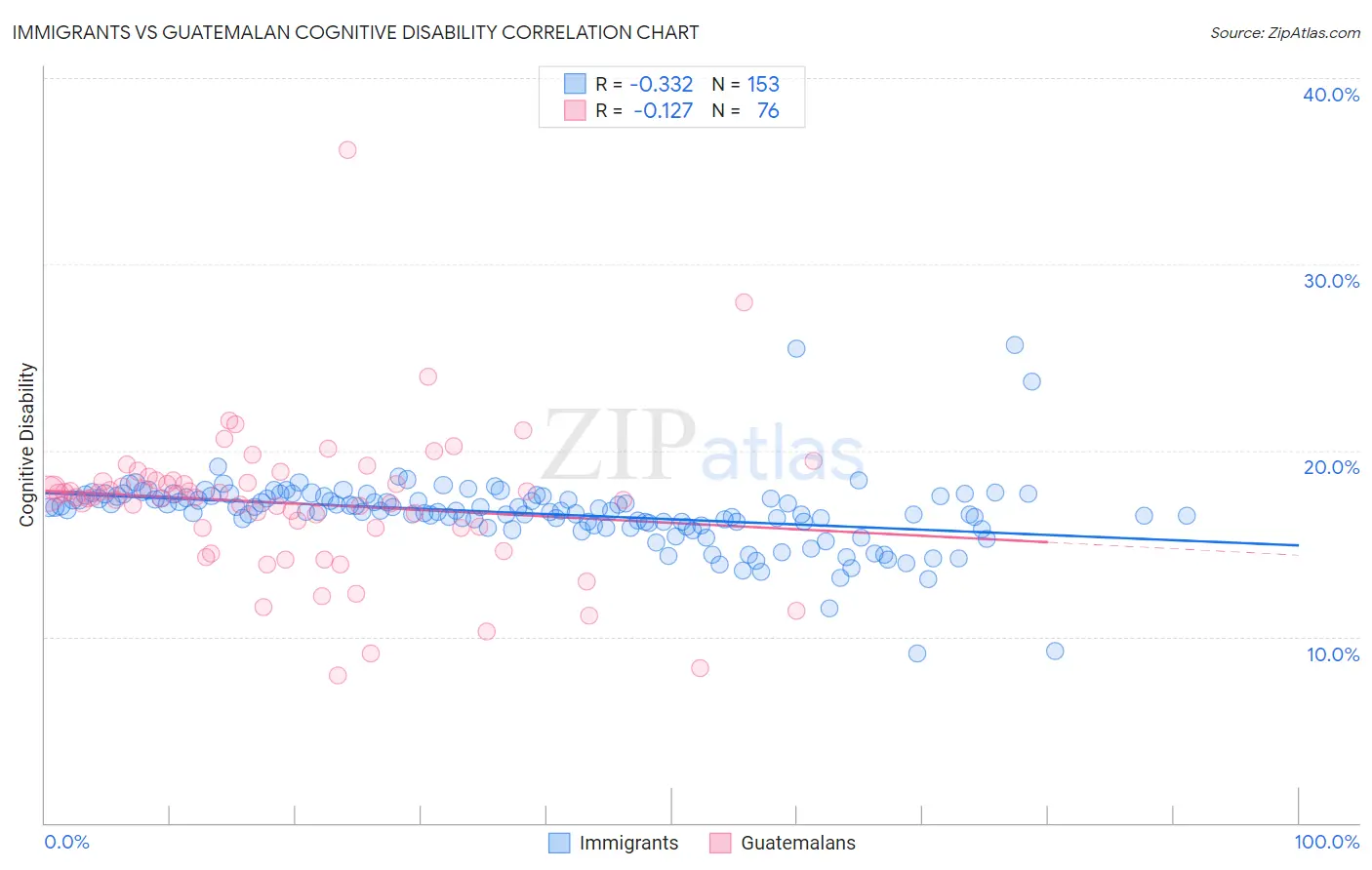 Immigrants vs Guatemalan Cognitive Disability