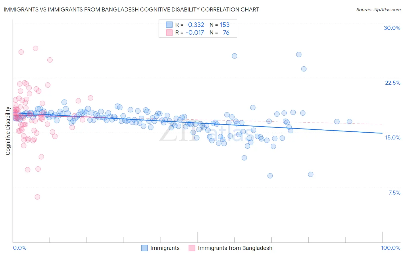 Immigrants vs Immigrants from Bangladesh Cognitive Disability