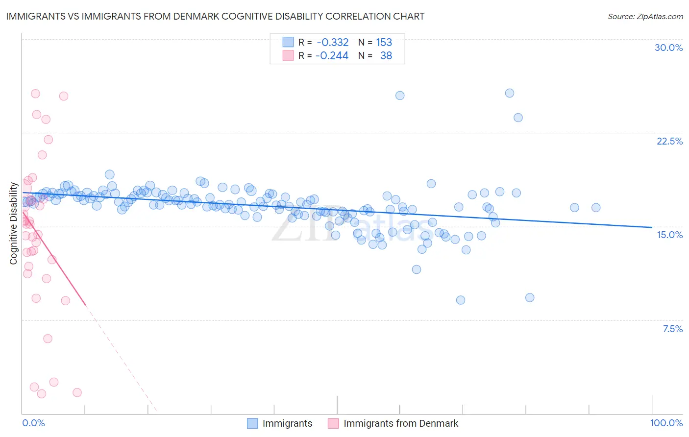 Immigrants vs Immigrants from Denmark Cognitive Disability