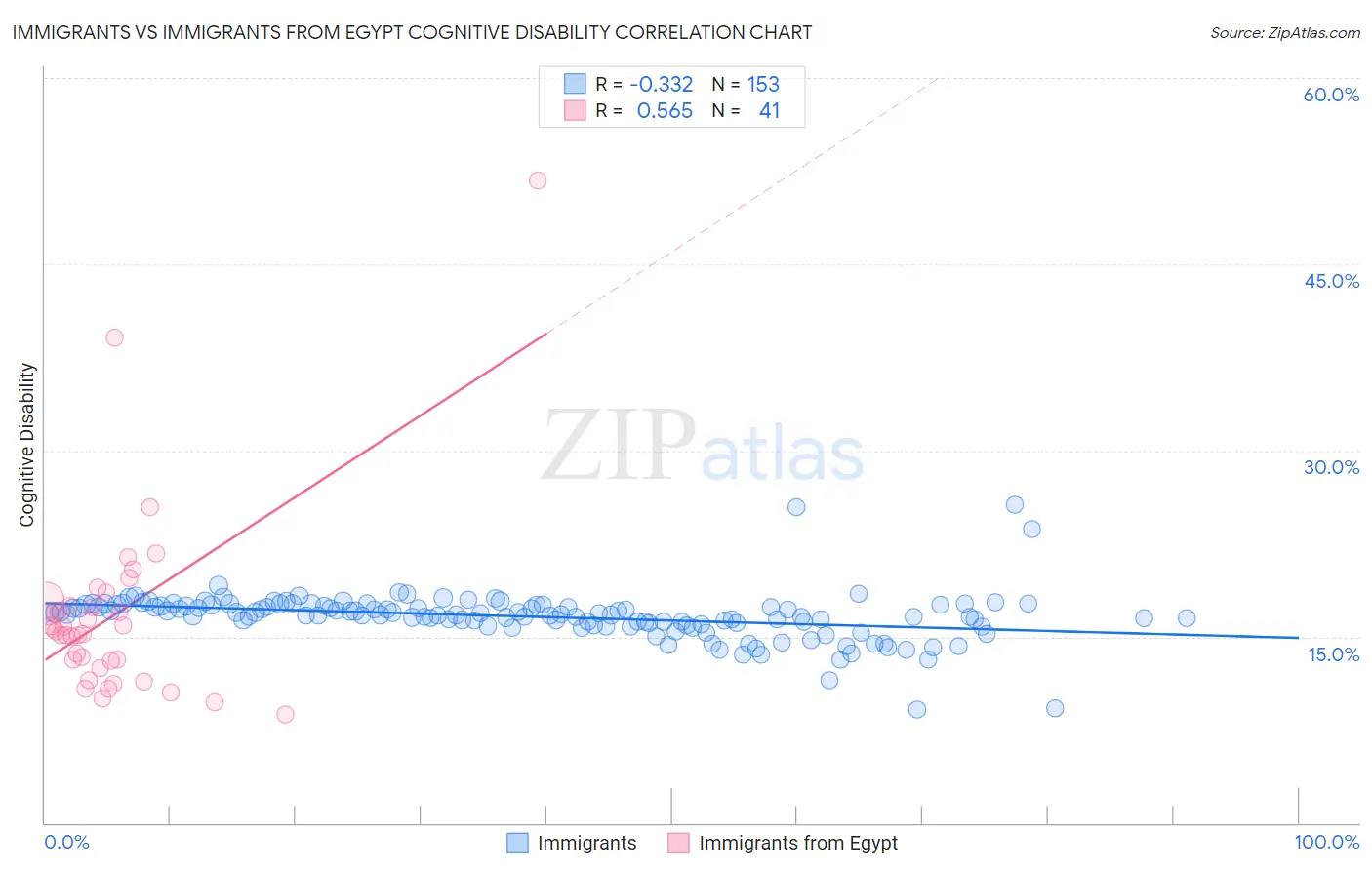 Immigrants vs Immigrants from Egypt Cognitive Disability