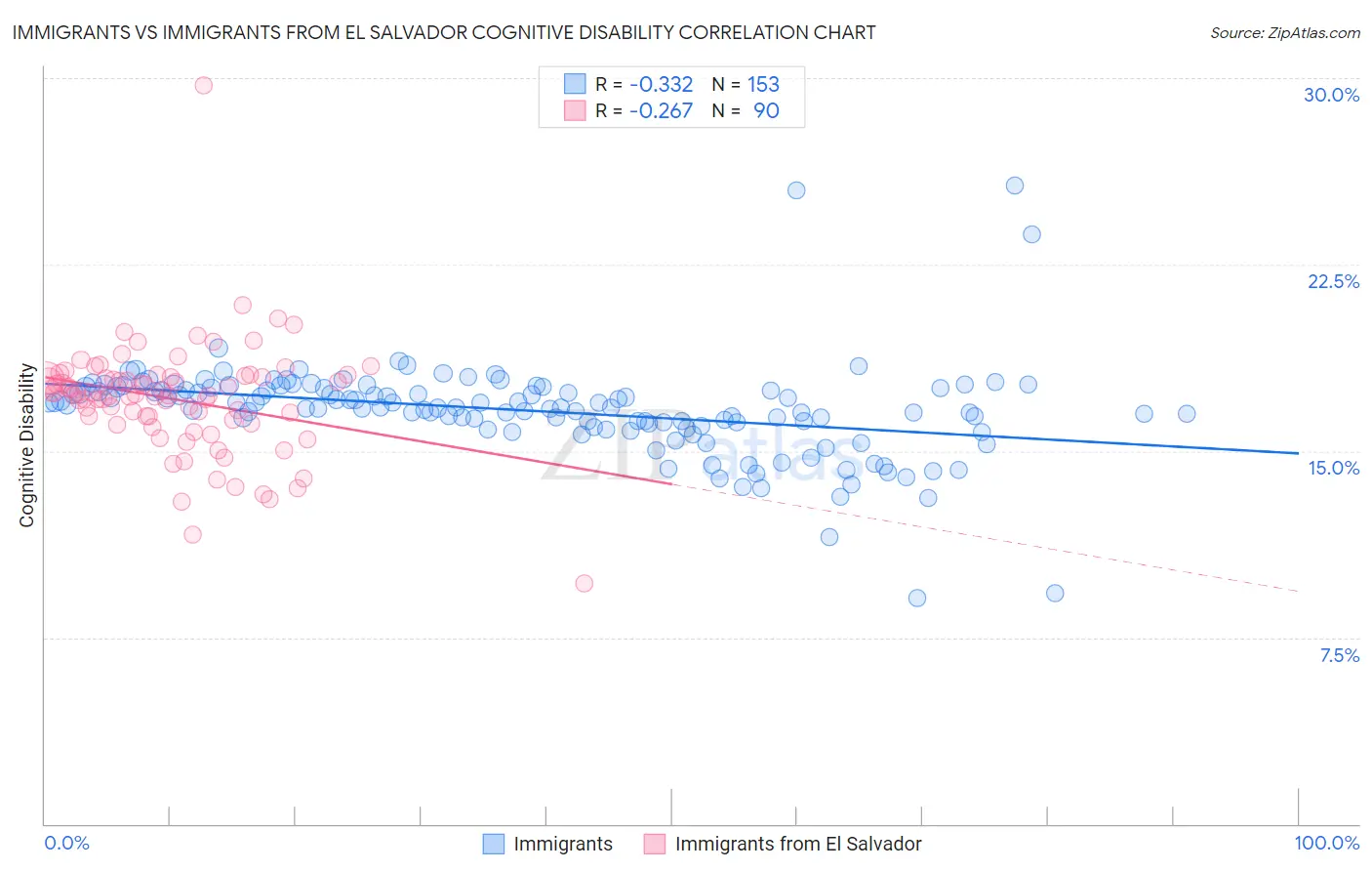 Immigrants vs Immigrants from El Salvador Cognitive Disability