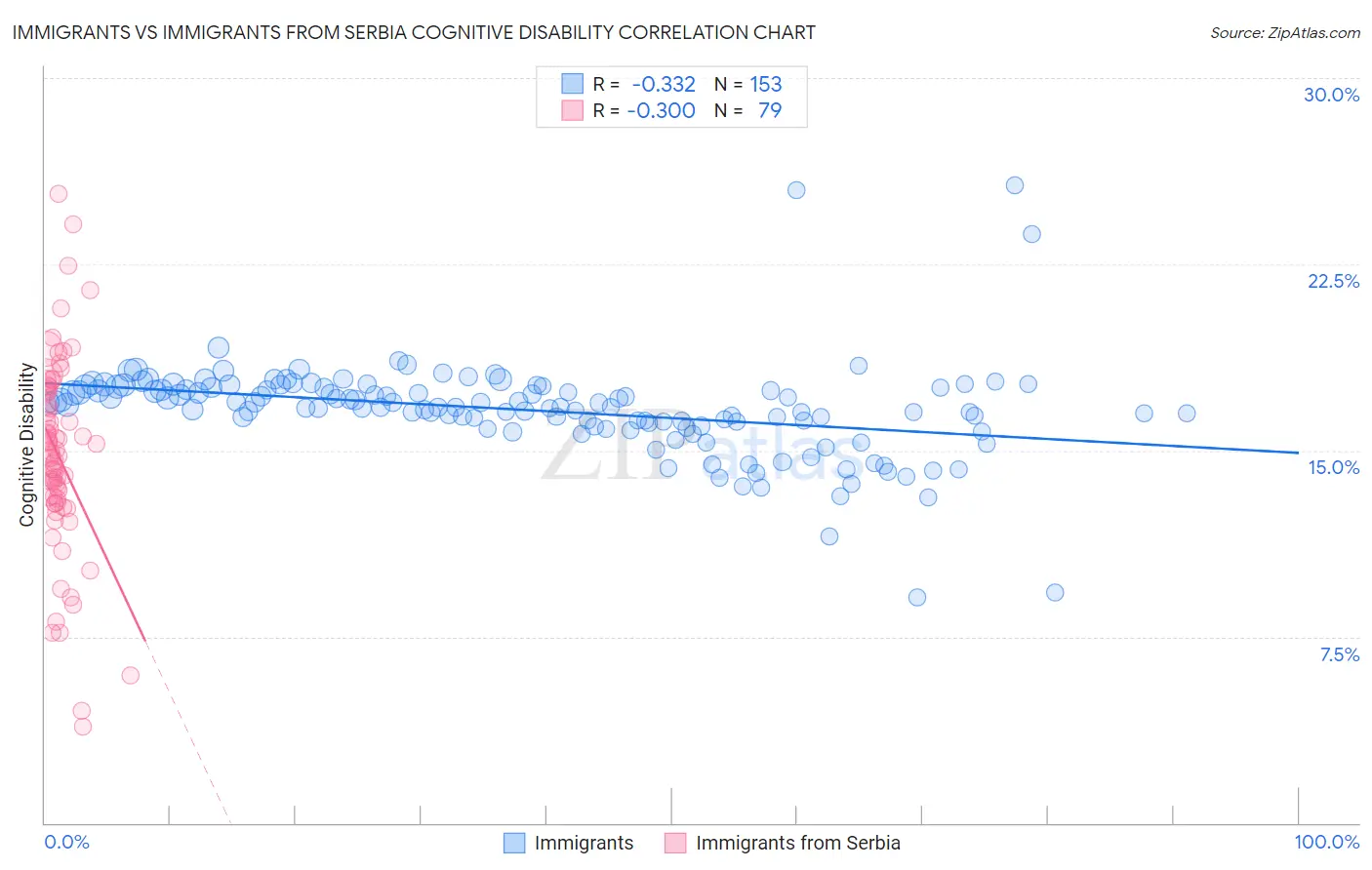 Immigrants vs Immigrants from Serbia Cognitive Disability