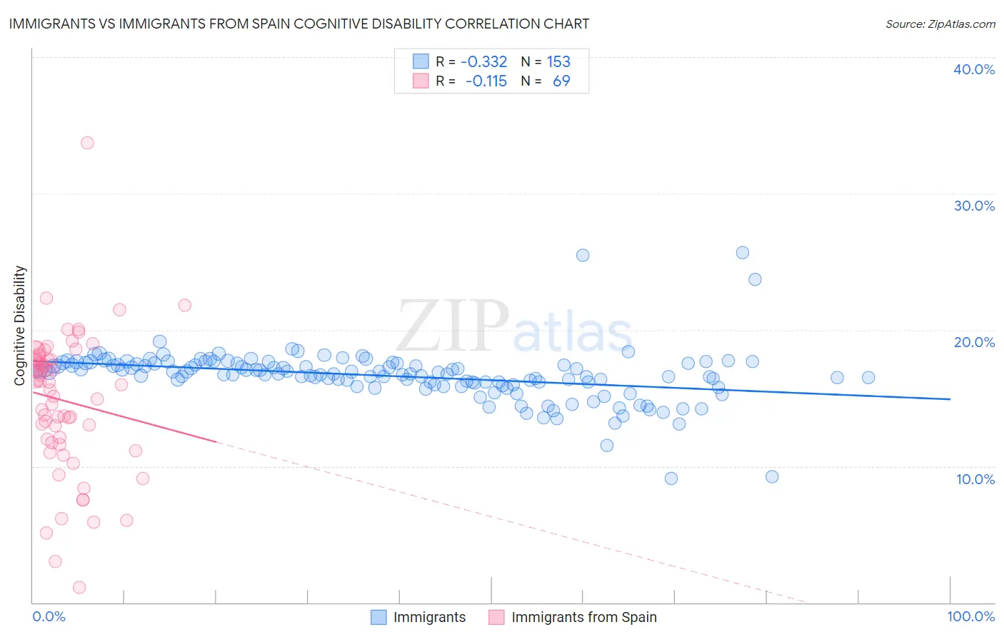 Immigrants vs Immigrants from Spain Cognitive Disability