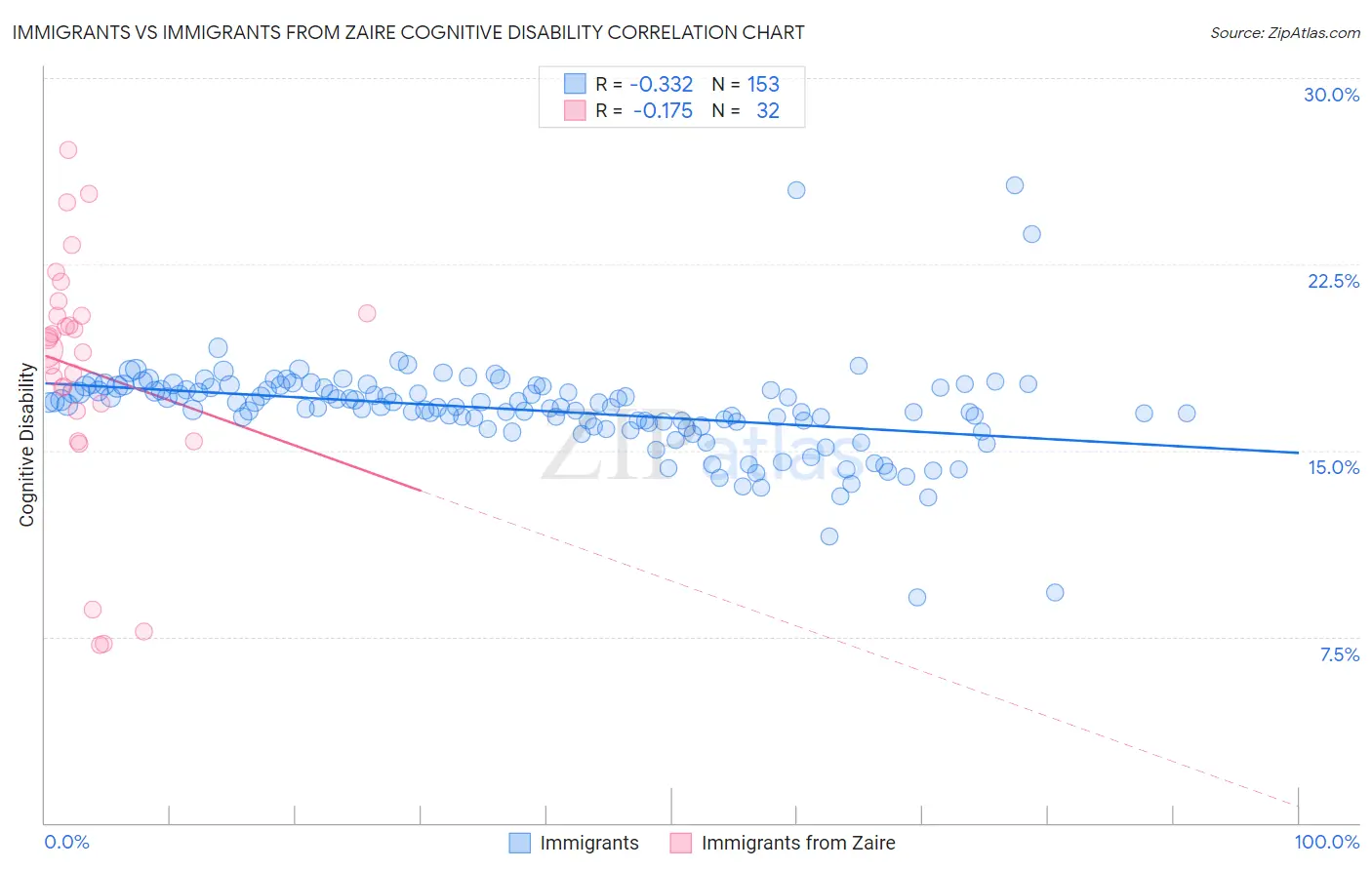 Immigrants vs Immigrants from Zaire Cognitive Disability