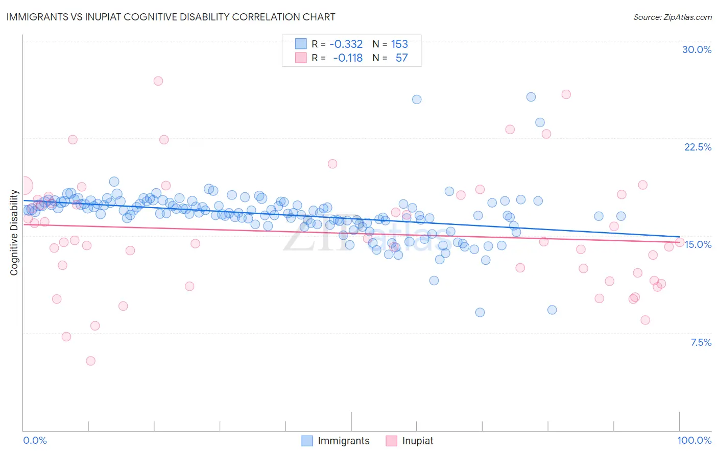 Immigrants vs Inupiat Cognitive Disability