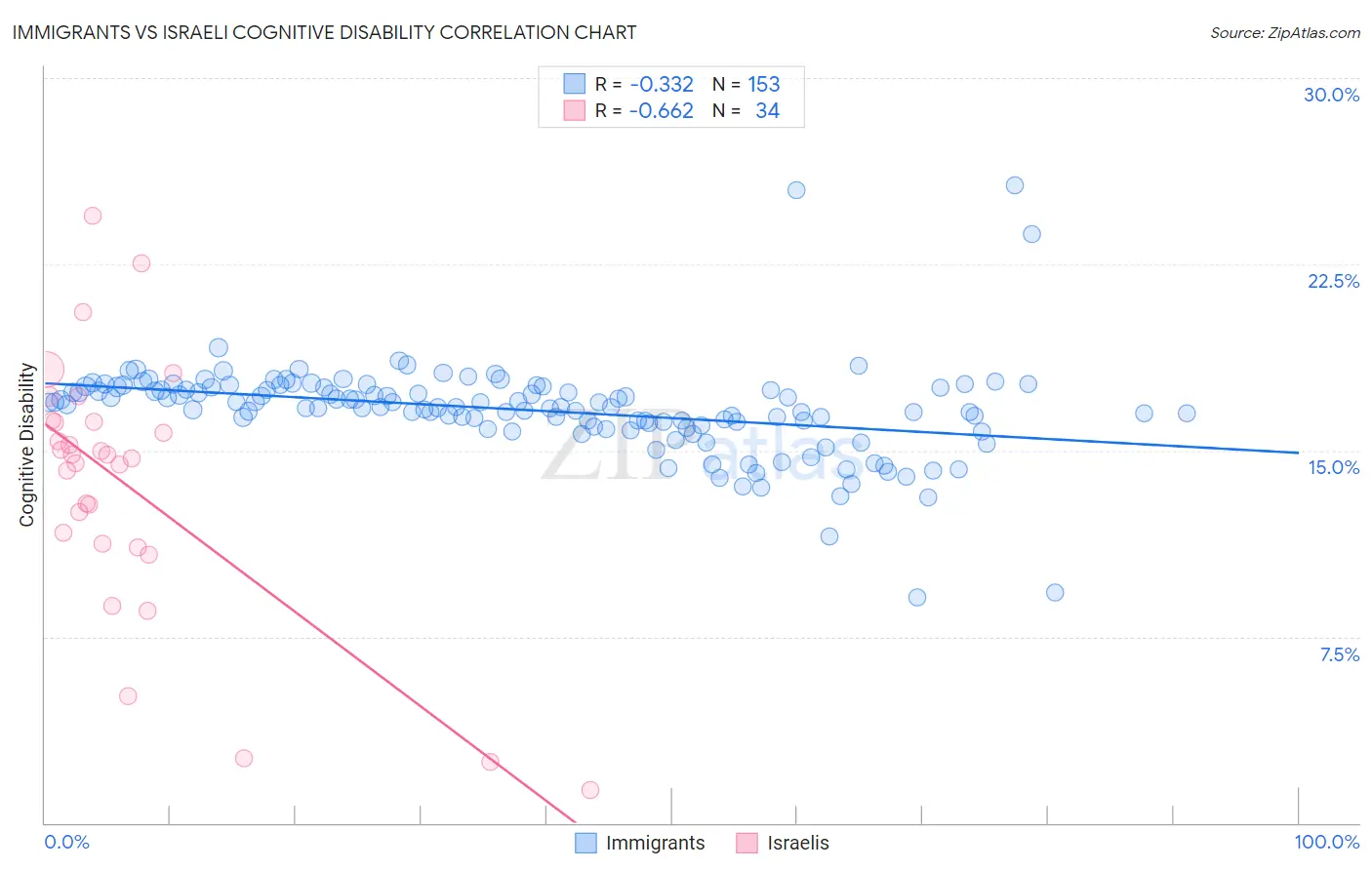 Immigrants vs Israeli Cognitive Disability