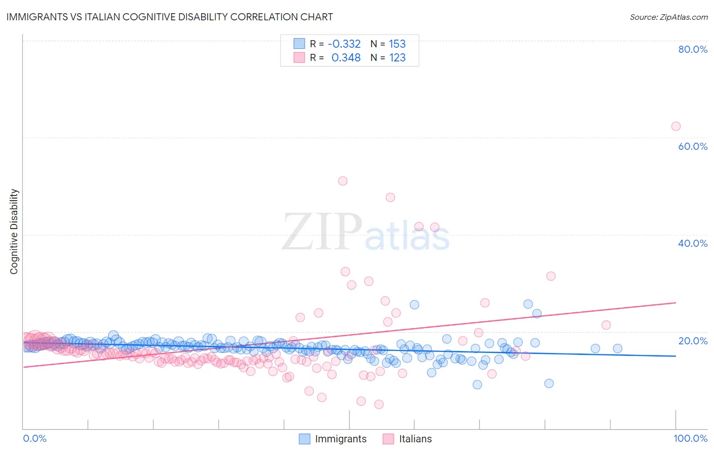 Immigrants vs Italian Cognitive Disability