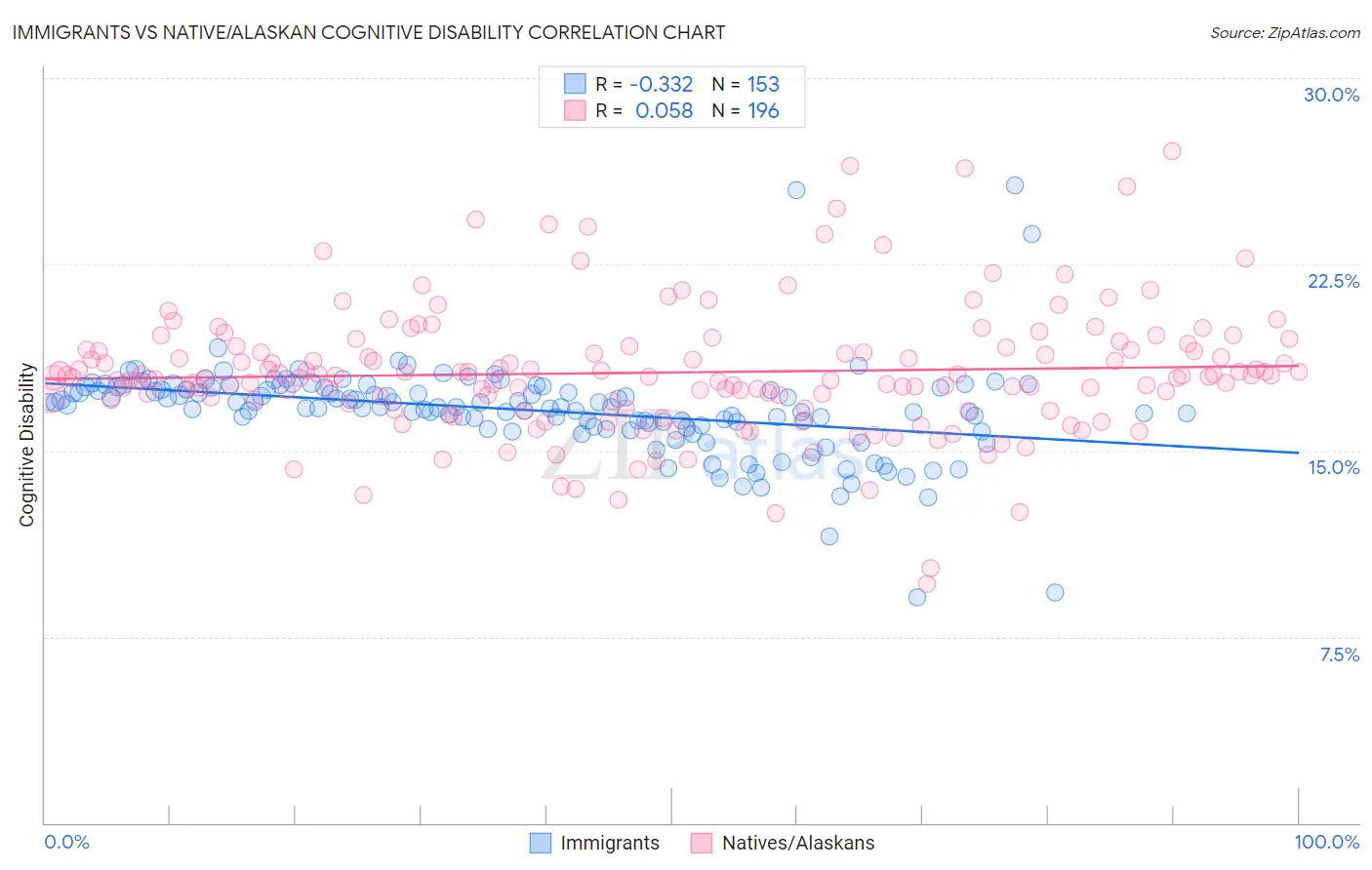 Immigrants vs Native/Alaskan Cognitive Disability