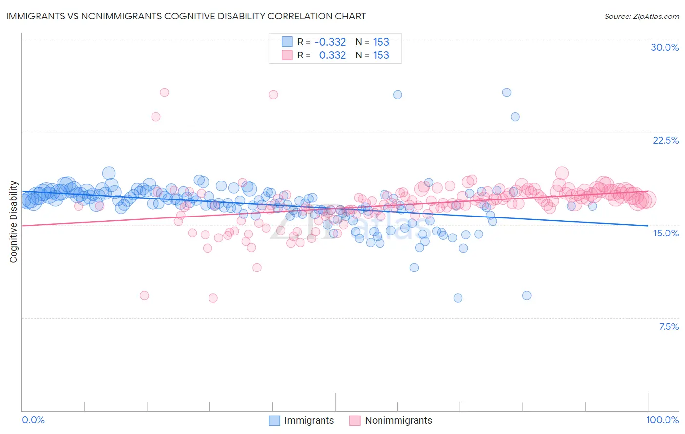 Immigrants vs Nonimmigrants Cognitive Disability