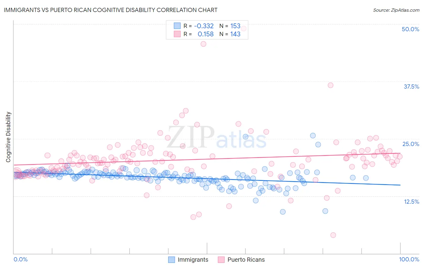 Immigrants vs Puerto Rican Cognitive Disability