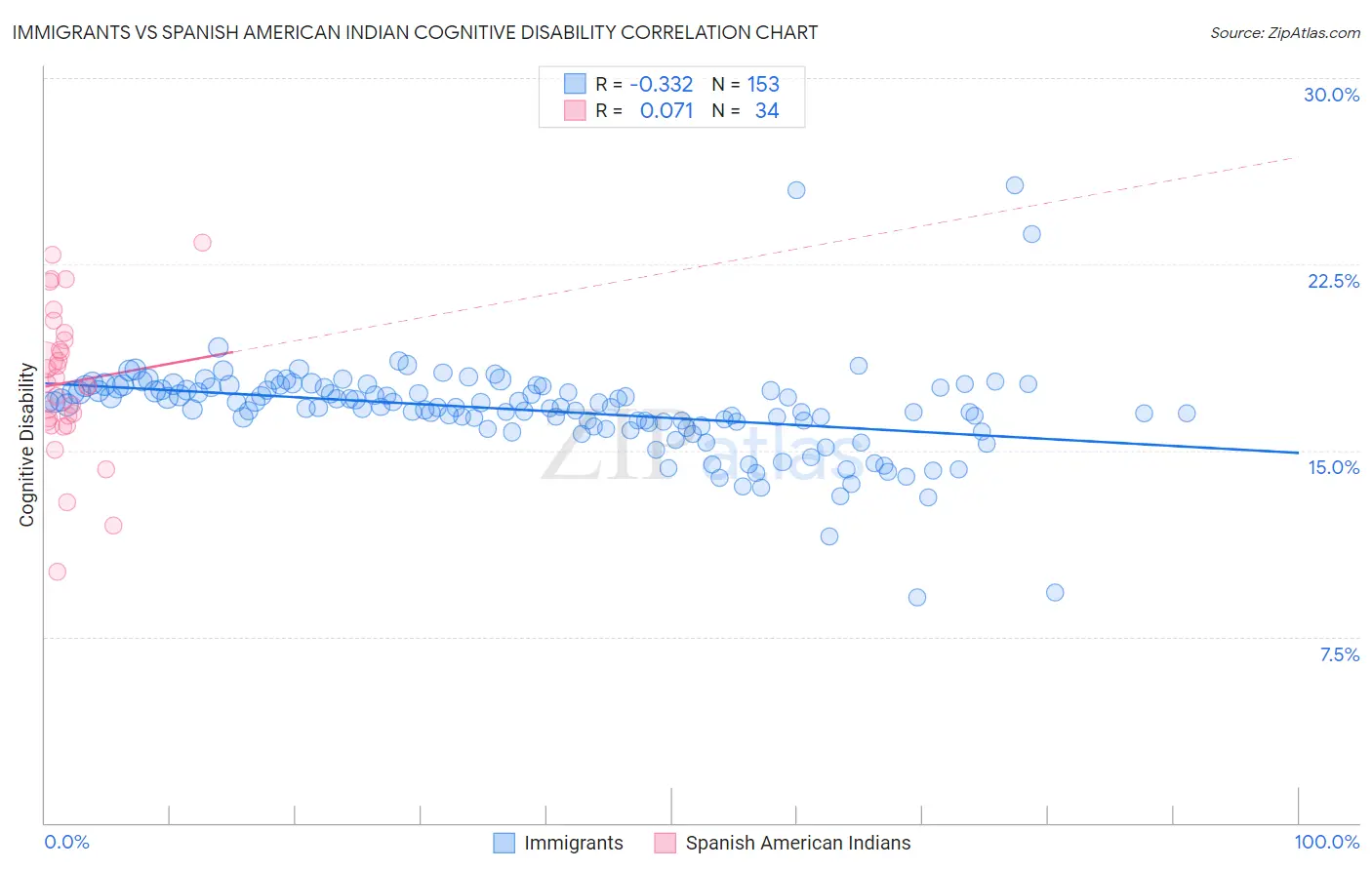 Immigrants vs Spanish American Indian Cognitive Disability