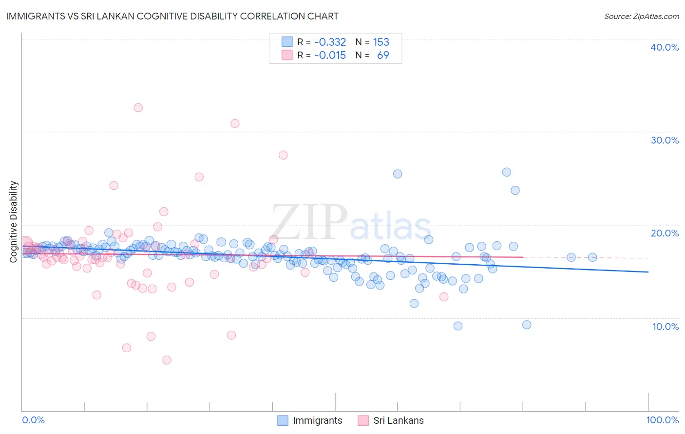 Immigrants vs Sri Lankan Cognitive Disability