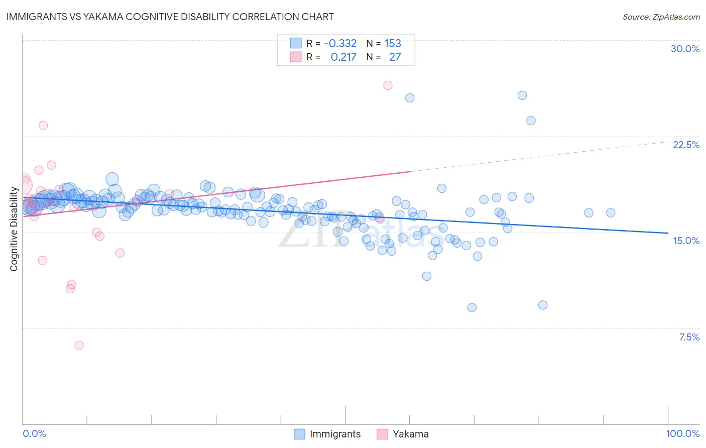 Immigrants vs Yakama Cognitive Disability