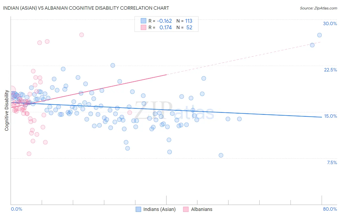 Indian (Asian) vs Albanian Cognitive Disability