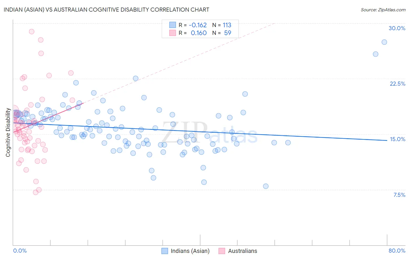 Indian (Asian) vs Australian Cognitive Disability