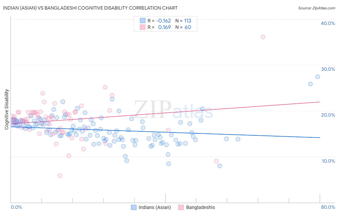 Indian (Asian) vs Bangladeshi Cognitive Disability