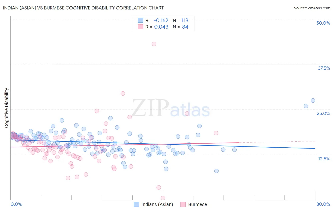 Indian (Asian) vs Burmese Cognitive Disability